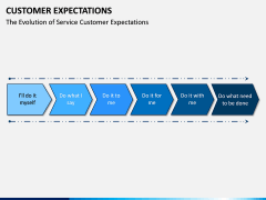 Customer Expectations PPT Slide 7