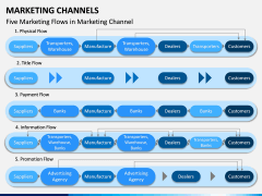 Marketing Channels PPT slide 15