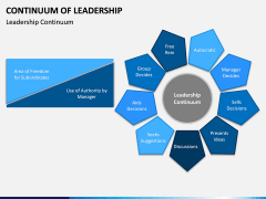 Continuum of Leadership PPT Slide 3