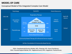 Model of Care PPT Slide 10