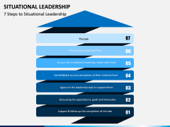 Situational Leadership PPT Slide 2