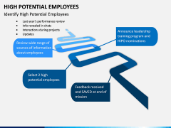 High Potential Employees PPT Slide 7