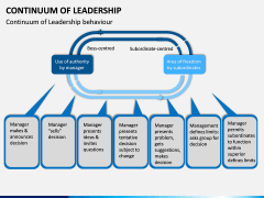 Continuum of Leadership PPT Slide 6