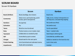 SCRUM Board PPT Slide 7