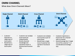 Omni Channel PPT Slide 3