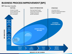 Business process improvement PPT slide 8