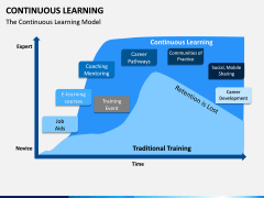 Continuous Learning PPT Slide 3