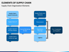 Elements of Supply Chain PPT Slide 10