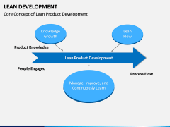 Lean Development PPT Slide 11