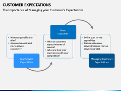 Customer Expectations PPT Slide 23