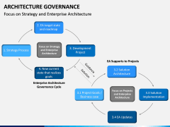 Architecture Governance PPT slide 13