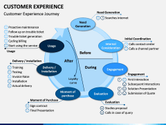 Customer Experience Management PPT Slide 4