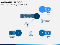 Corporate Lifecycle PPT Slide 5