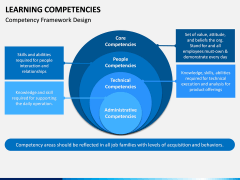 Learning Competencies PPT Slide 5