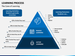 Learning Process PPT Slide 2