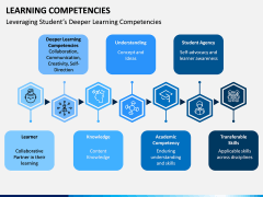 Learning Competencies PPT Slide 9