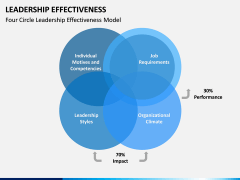 Leadership Effectiveness PPT Slide 9