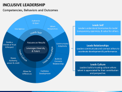 Inclusive Leadership PPT Slide 8