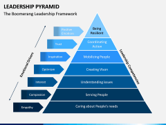 Leadership Pyramid PPT Slide 3