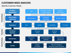 Customer Need Analysis PPT Slide 3