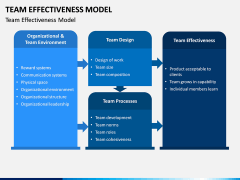 Team Effectiveness Model PPT Slide 5