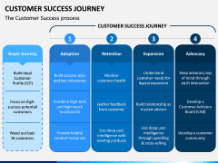 Customer Success Journey PPT Slide 4