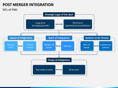 Post Merger Integration PPT Slide 8