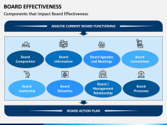 Board Effectiveness PPT Slide 6