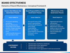 Board Effectiveness PPT Slide 5