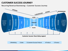 Customer Success Journey PPT Slide 2