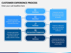 Customer Experience Process PPT Slide 4