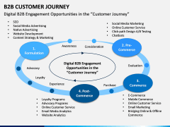 B2B Customer Journey PPT Slide 4