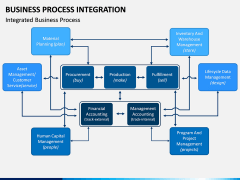 Business Process Integration PPT Slide 4