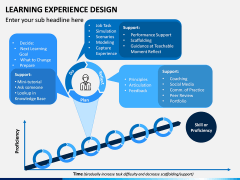 Learning Experience Design PPT Slide 11