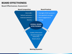 Board Effectiveness PPT Slide 4