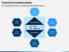 Team Effectiveness Model PPT Slide 7