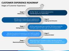 Customer Experience Roadmap PPT Slide 1