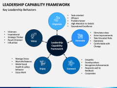 Leadership Capability Framework PPT Slide 3