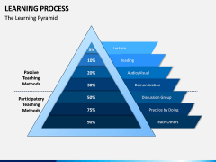 Learning Process PPT Slide 7