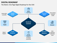 Digital Roadmap PPT Slide 11