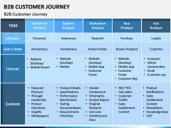 B2B Customer Journey PPT Slide 2