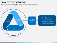 Team Effectiveness Model PPT Slide 10