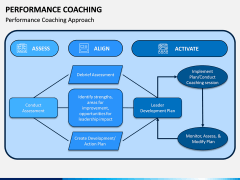 Performance Coaching PPT Slide 6