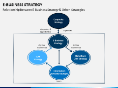 eBusiness Strategy PPT Slide 6