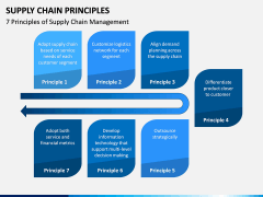 Supply Chain Principles PPT Slide 1