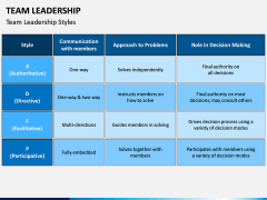 Team Leadership PPT Slide 5