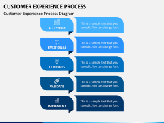 Customer Experience Process PPT Slide 1