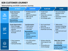 B2B Customer Journey PPT Slide 5